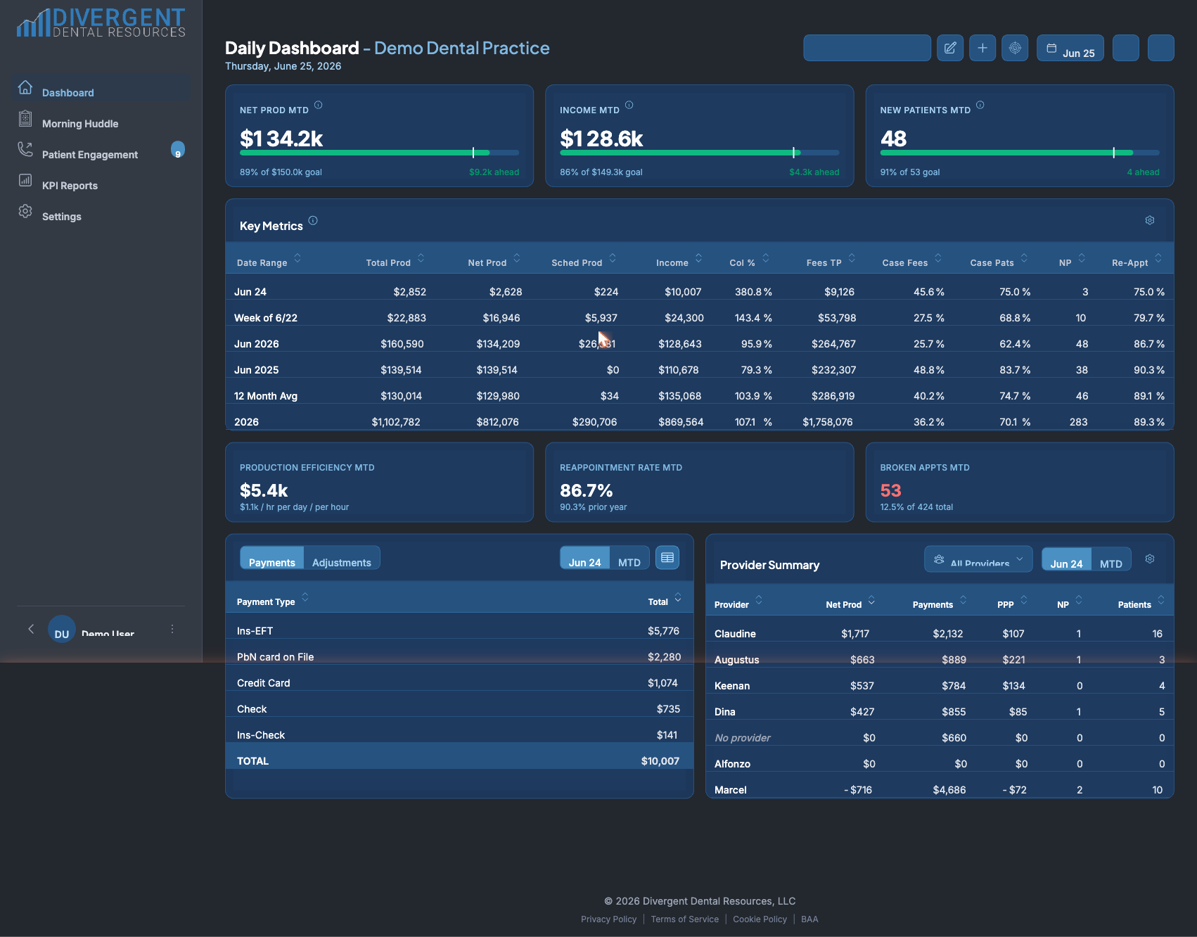Divergent Dental Hub dashboard showing net production, income, and key metrics