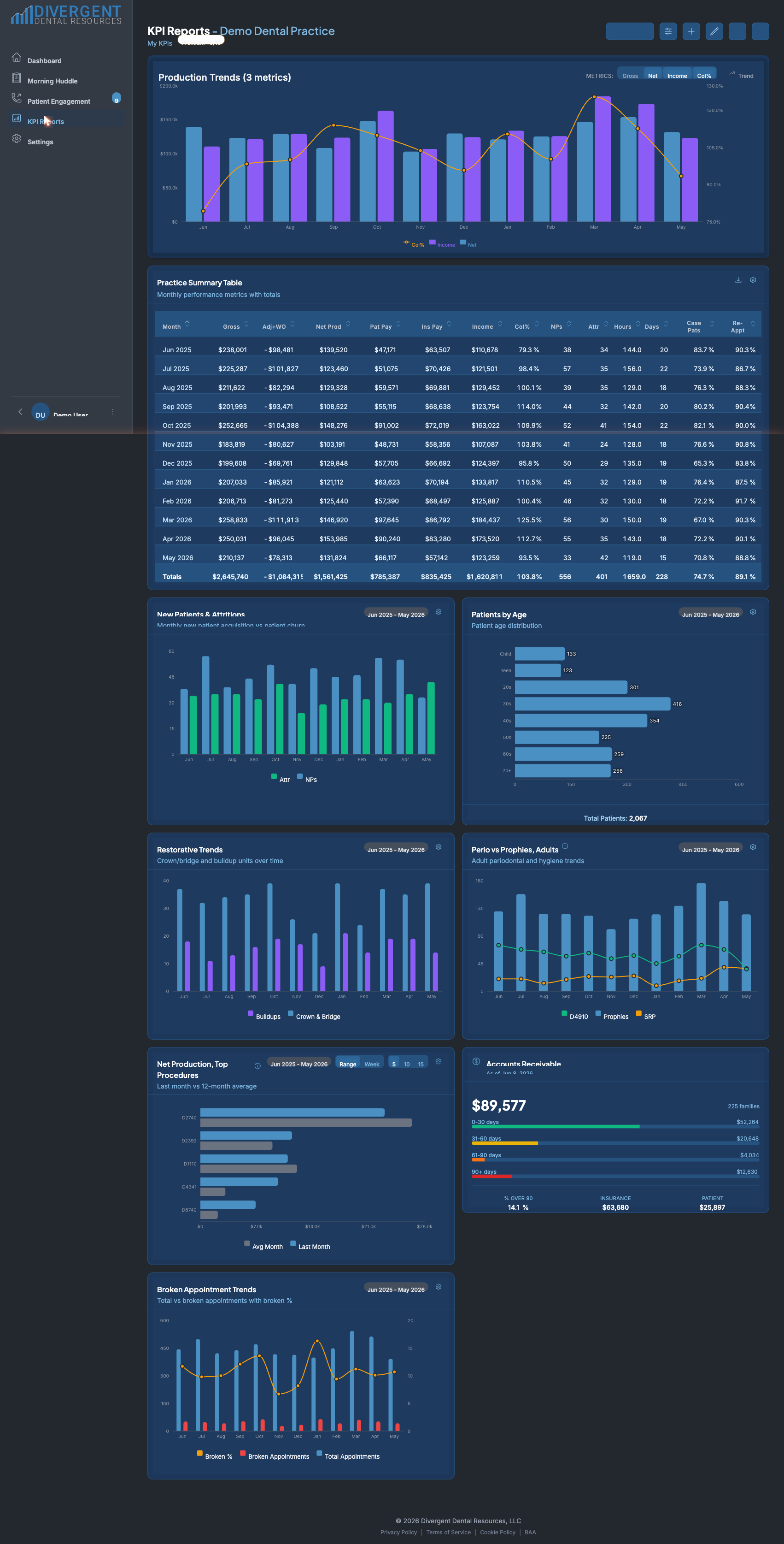 Divergent Dental Hub KPI reports with production and patient trends